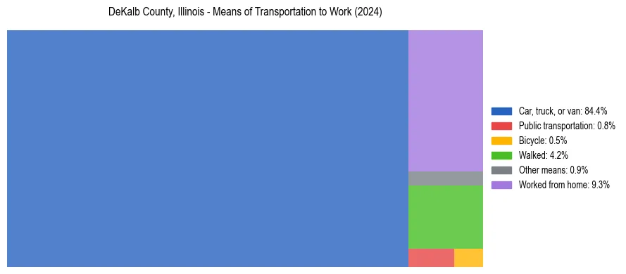 Commute modes in DeKalb County, Illinois