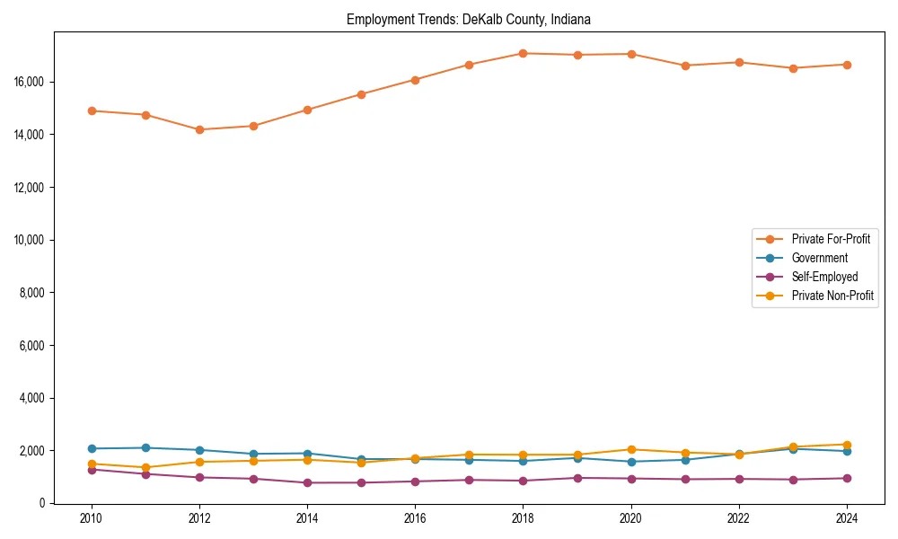 Long-term employment trends in 