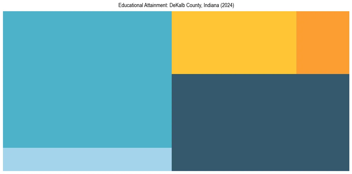 Education Treemap for  in 2024