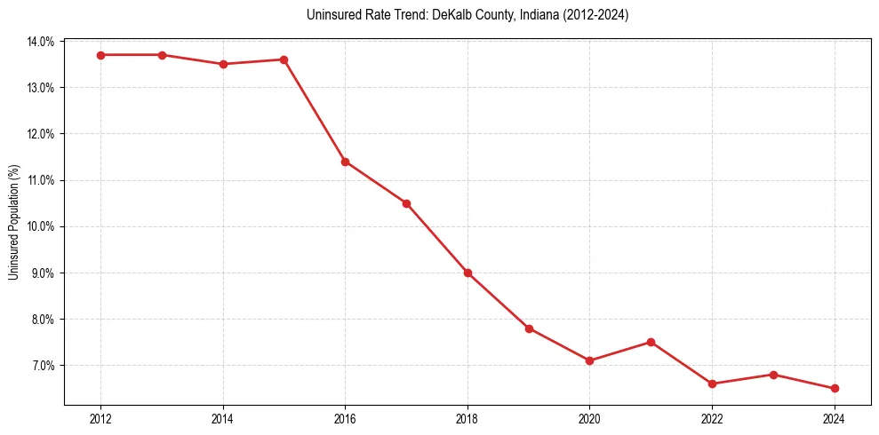 Uninsured trend chart for DeKalb County, Indiana