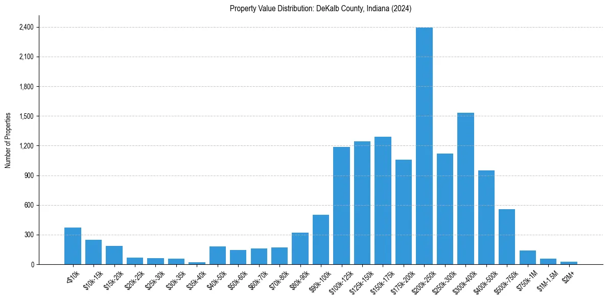 Value Distribution for 