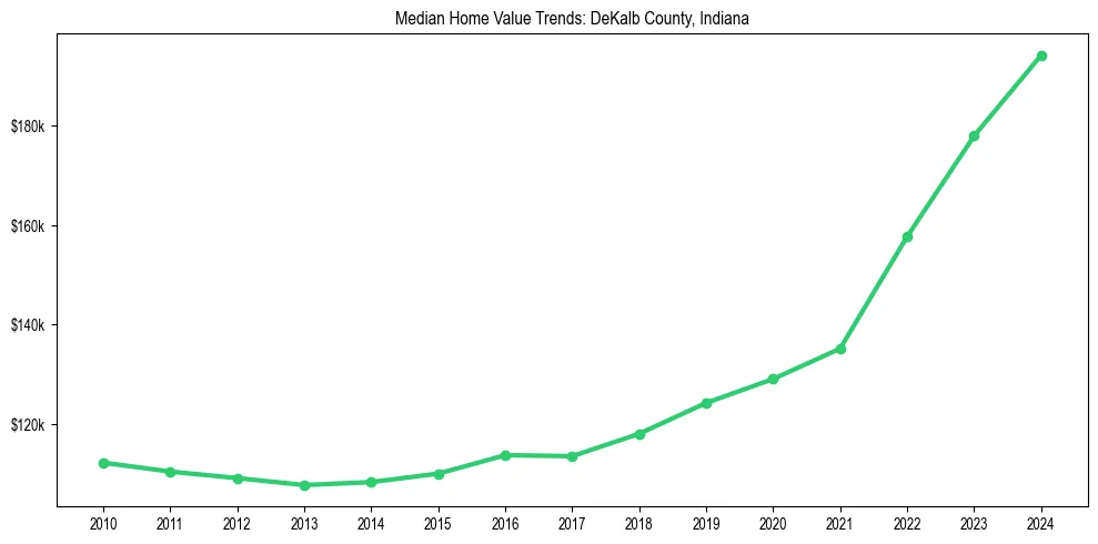 Median property value trends in 
