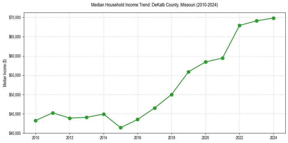 Income trend for 