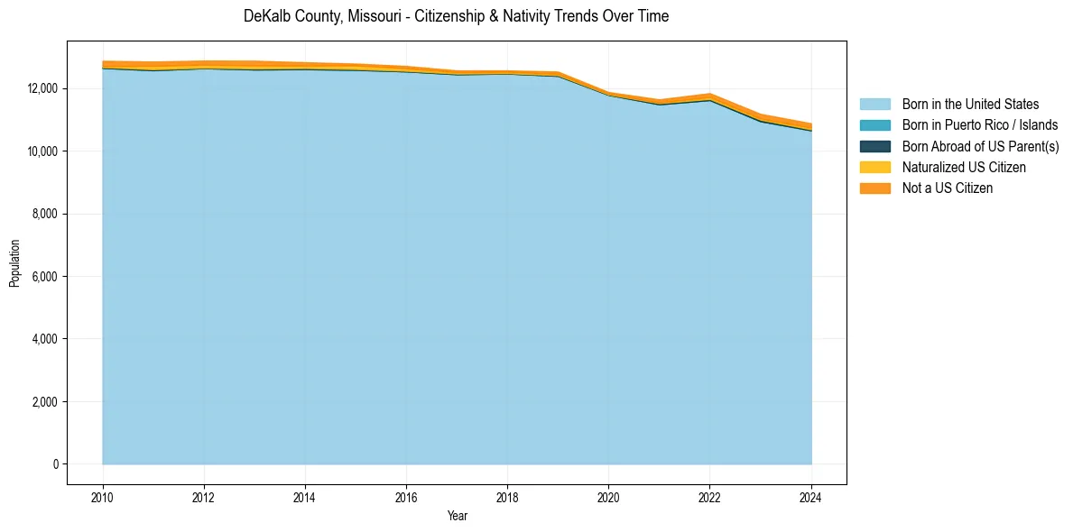 Historical nativity trends for 