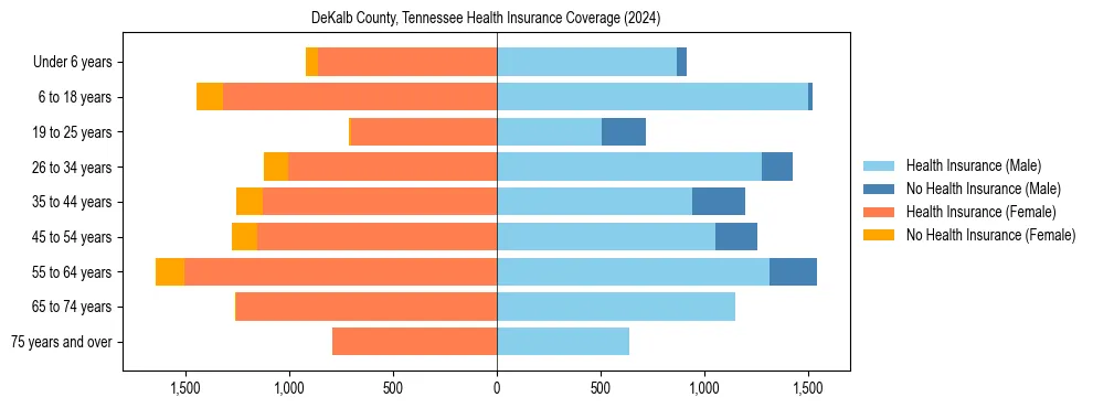 Health insurance pyramid for DeKalb County, Tennessee