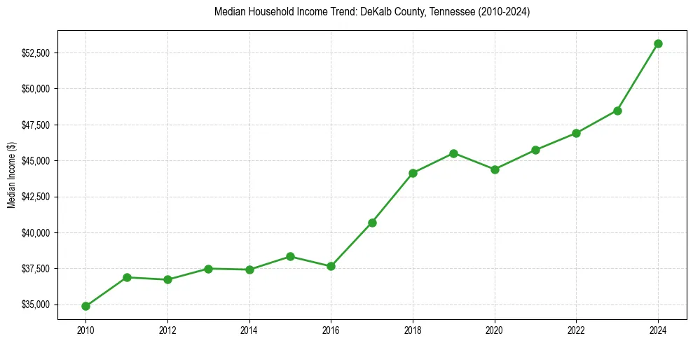 Income trend for 