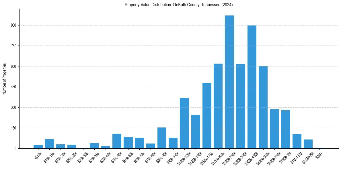 Value Distribution for 