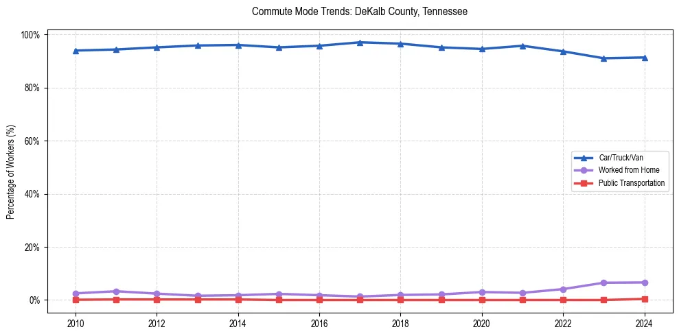 Transportation trends in DeKalb County, Tennessee