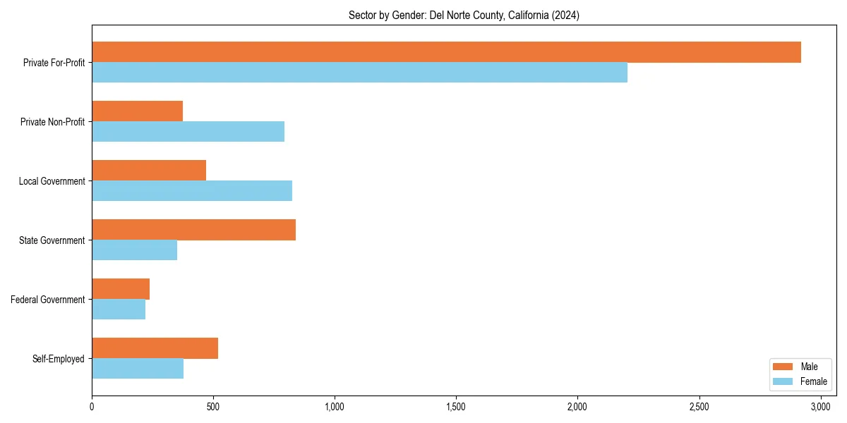 Employment sector breakdown by gender in 