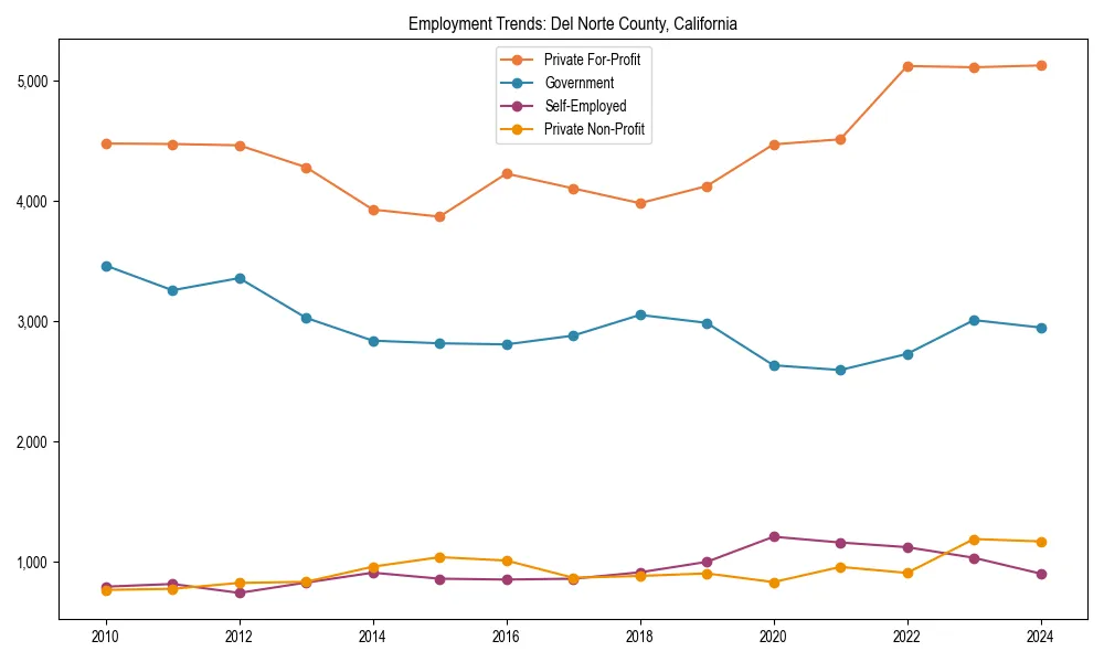 Long-term employment trends in 