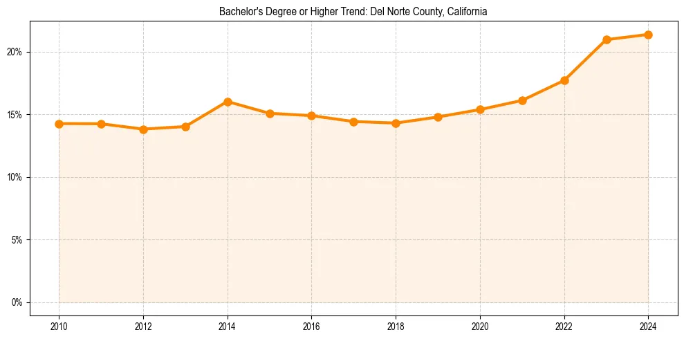 Trend chart showing bachelor degree growth in 