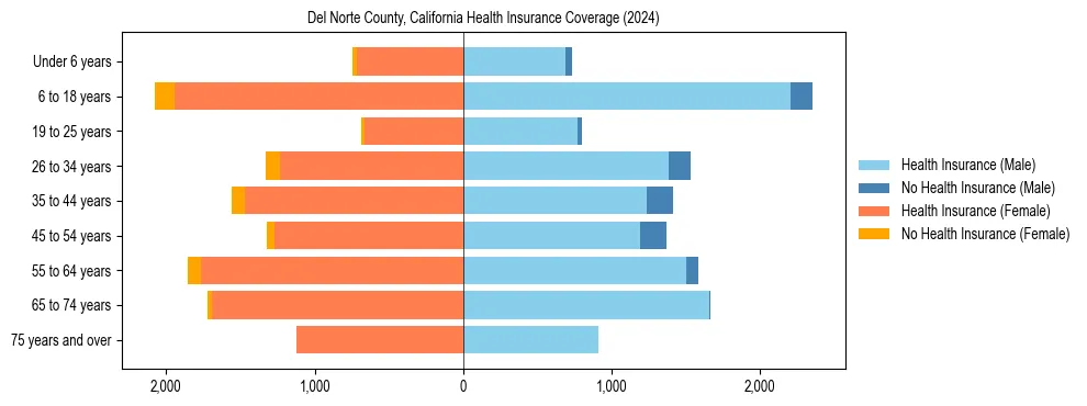 Health insurance pyramid for Del Norte County, California