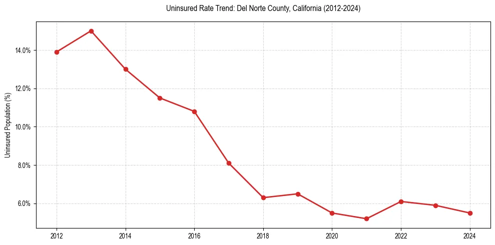 Uninsured trend chart for Del Norte County, California