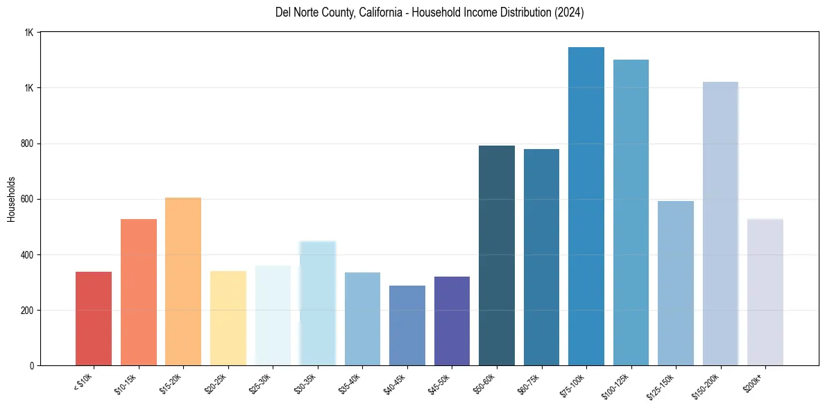 Income Distribution for 
