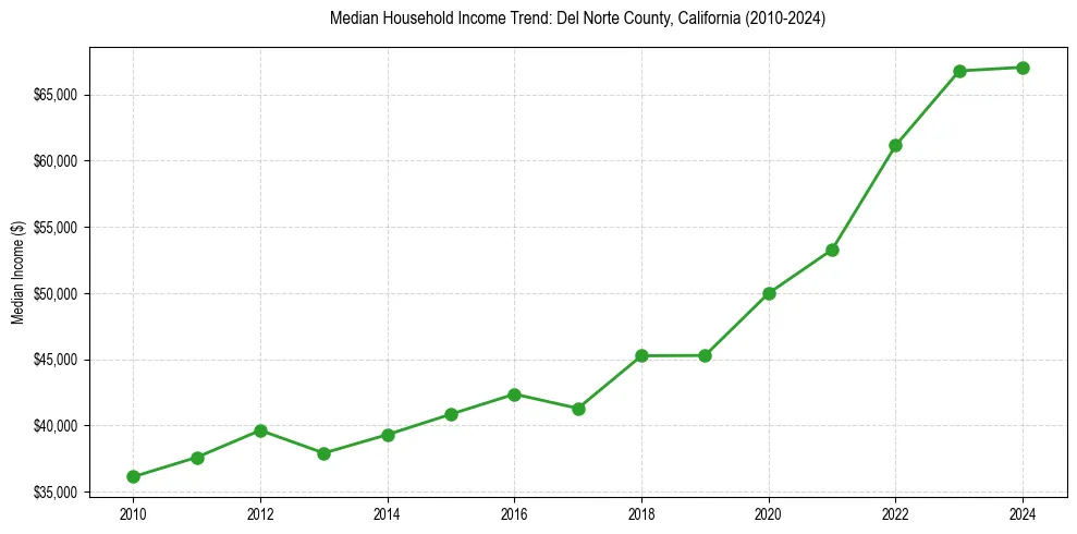 Income trend for 