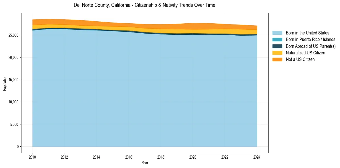 Historical nativity trends for 