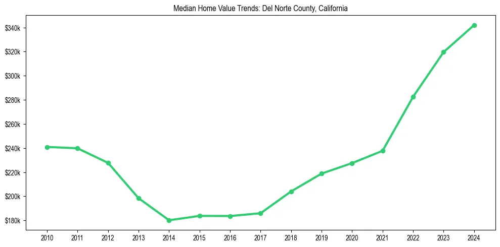 Median property value trends in 
