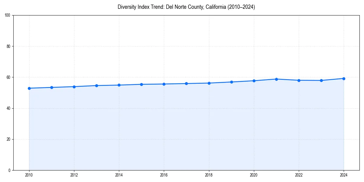 Line chart showing diversity index trends for 