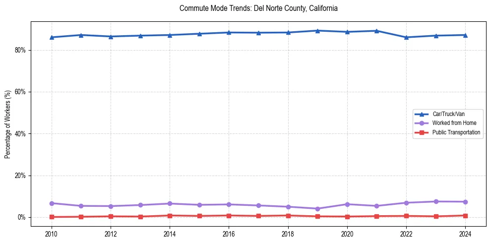 Transportation trends in Del Norte County, California