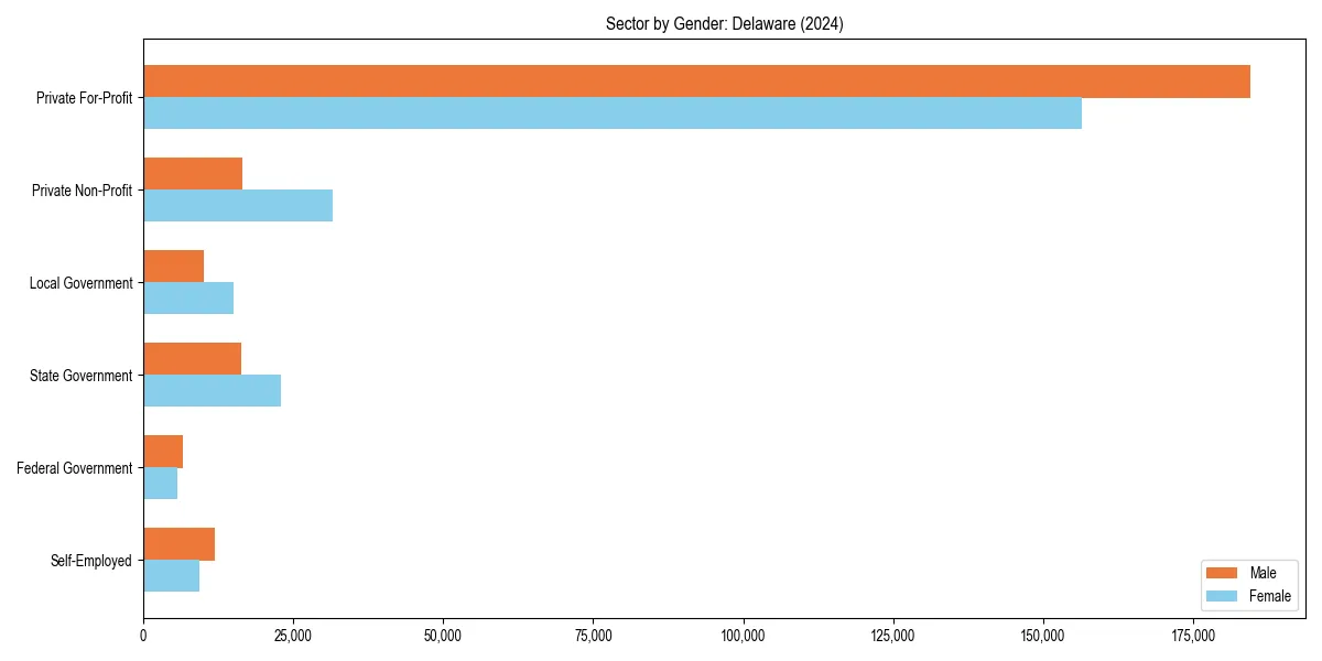 Employment sector breakdown by gender in 