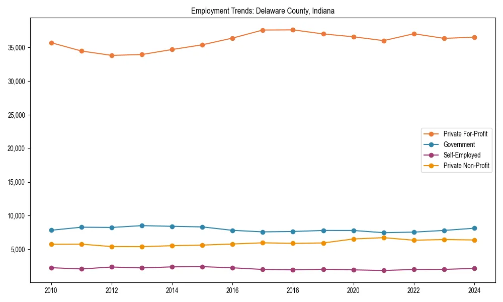 Long-term employment trends in 