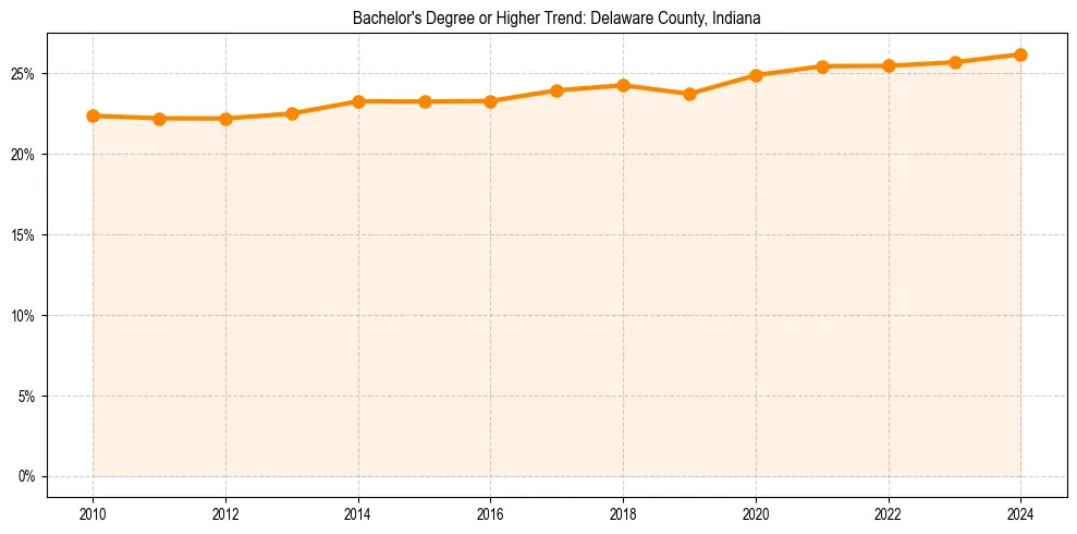 Trend chart showing bachelor degree growth in 