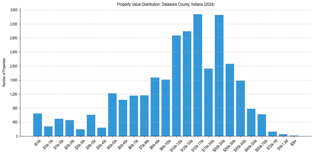 Value Distribution for 