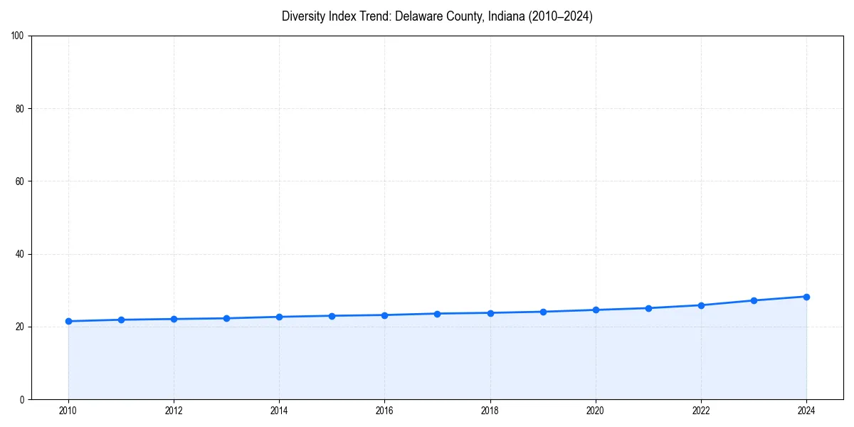 Line chart showing diversity index trends for 