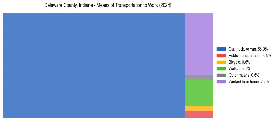 Commute modes in Delaware County, Indiana