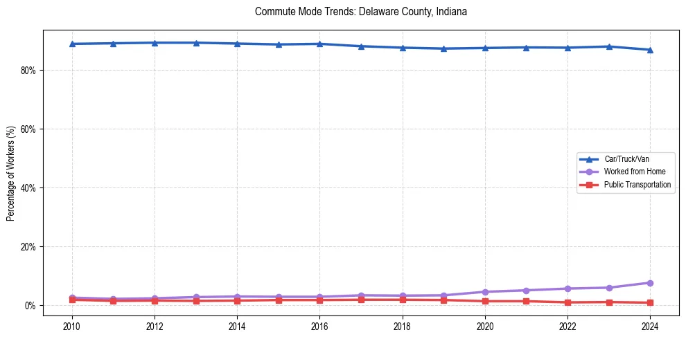 Transportation trends in Delaware County, Indiana