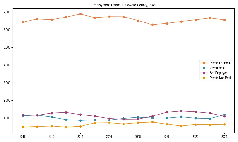 Long-term employment trends in 