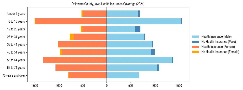 Health insurance pyramid for Delaware County, Iowa