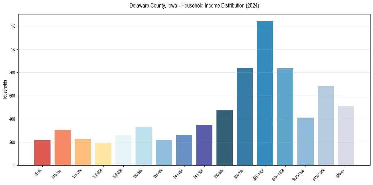 Income Distribution for 