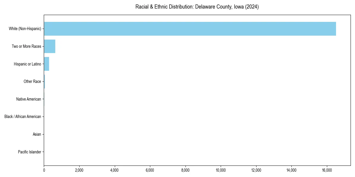 Bar chart showing racial distribution in  for 2024