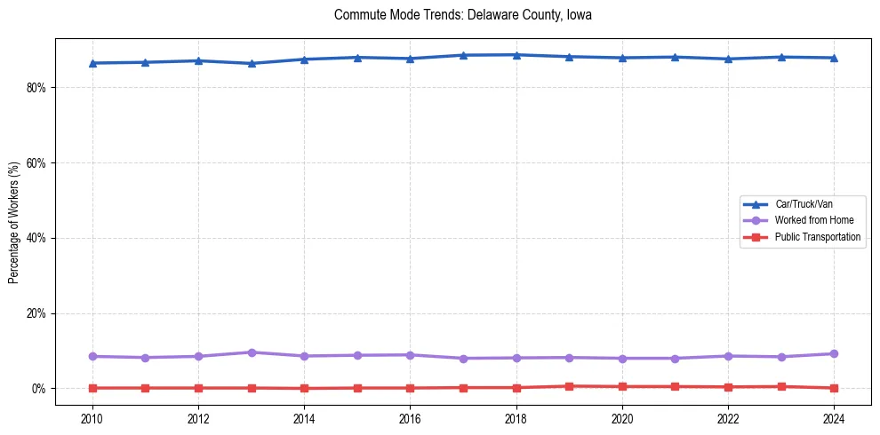 Transportation trends in Delaware County, Iowa