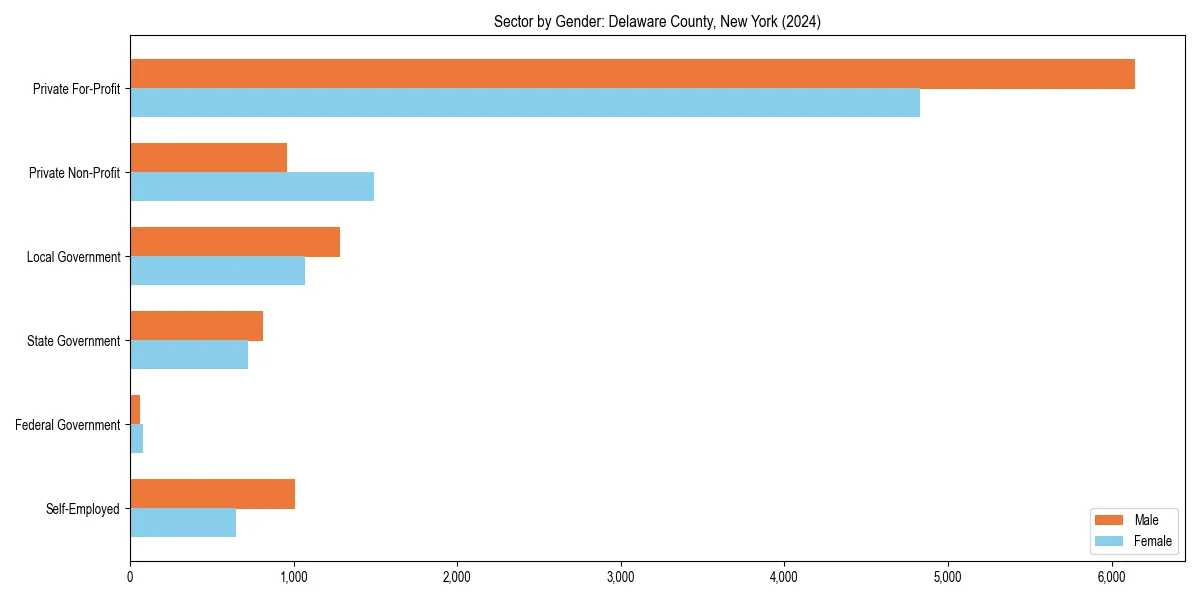 Employment sector breakdown by gender in 