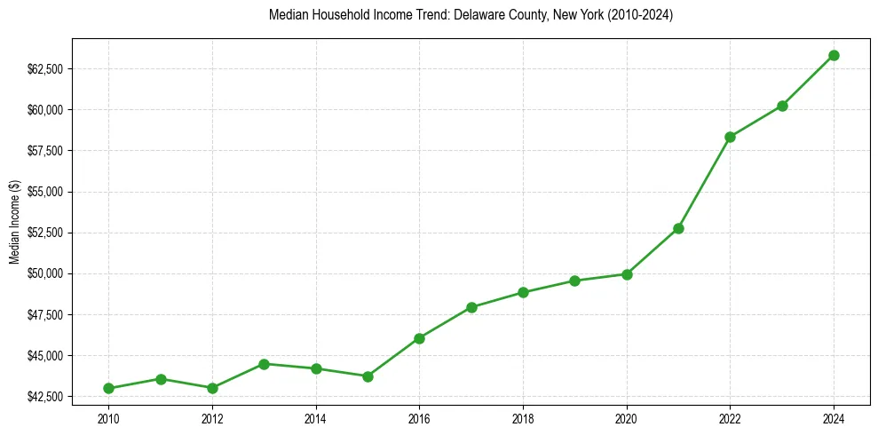 Income trend for 