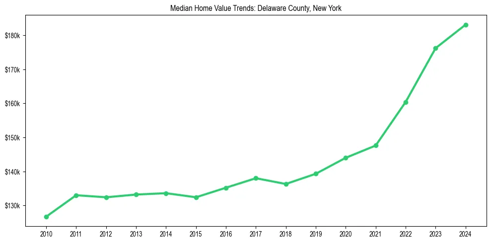 Median property value trends in 