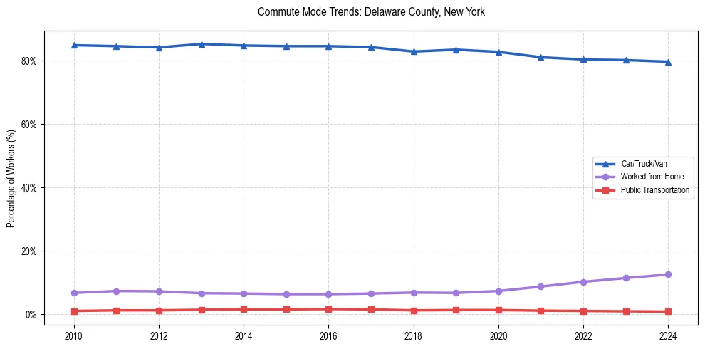 Transportation trends in Delaware County, New York