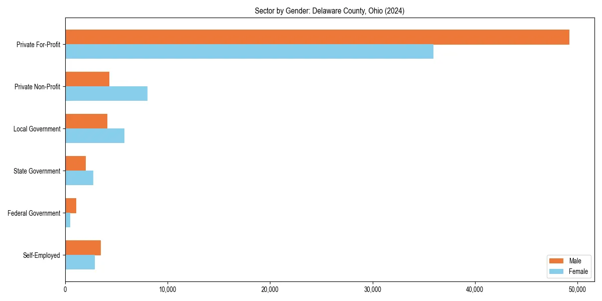Employment sector breakdown by gender in 