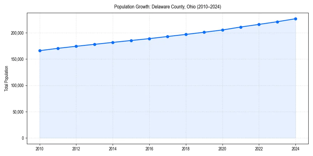 Population trends in 