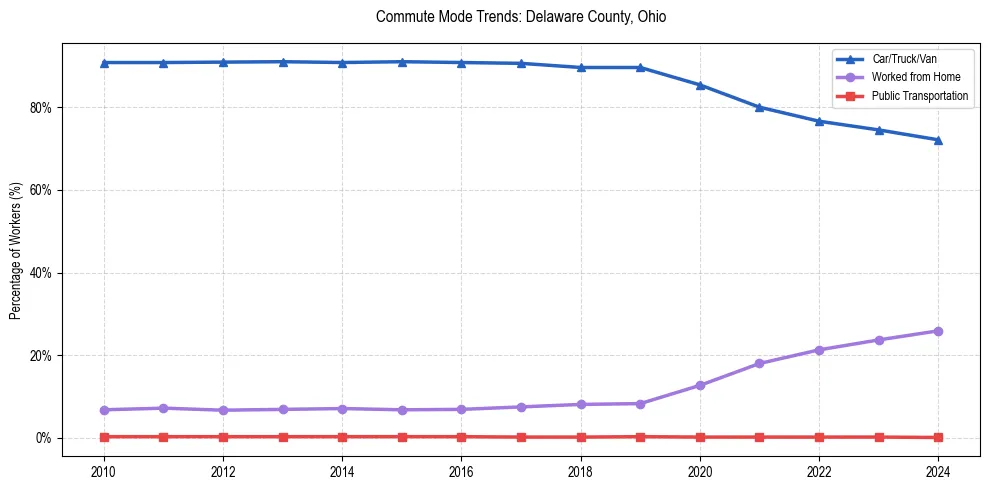 Transportation trends in Delaware County, Ohio