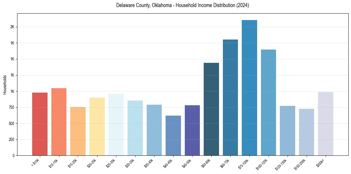Income Distribution for 