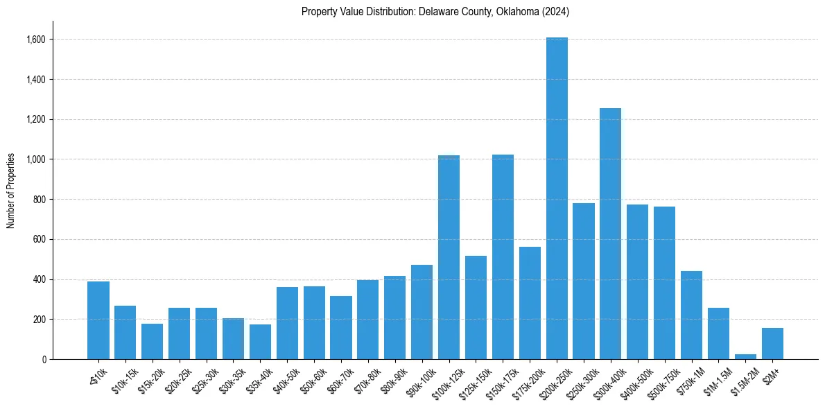 Value Distribution for 