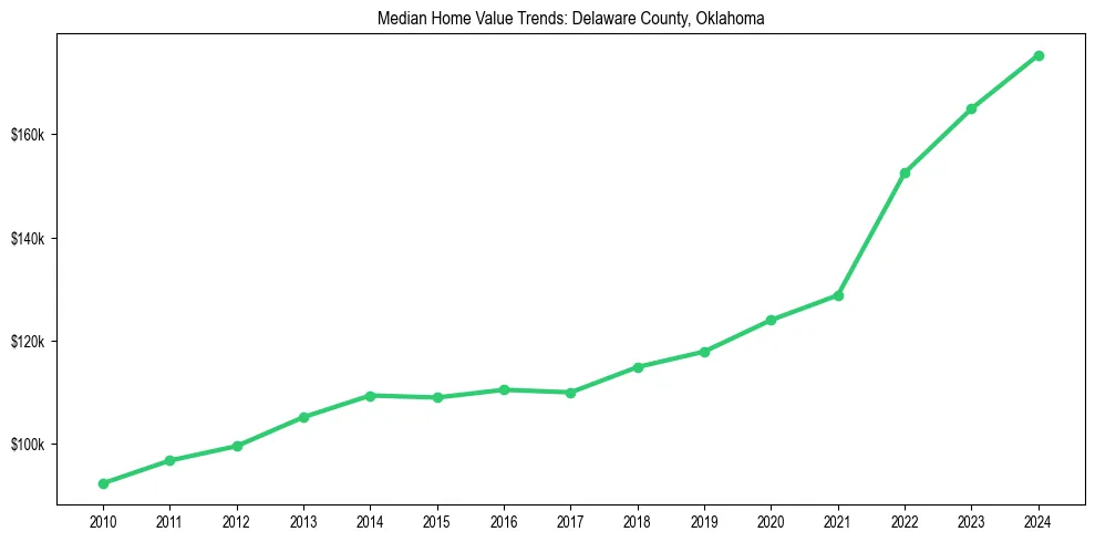 Median property value trends in 