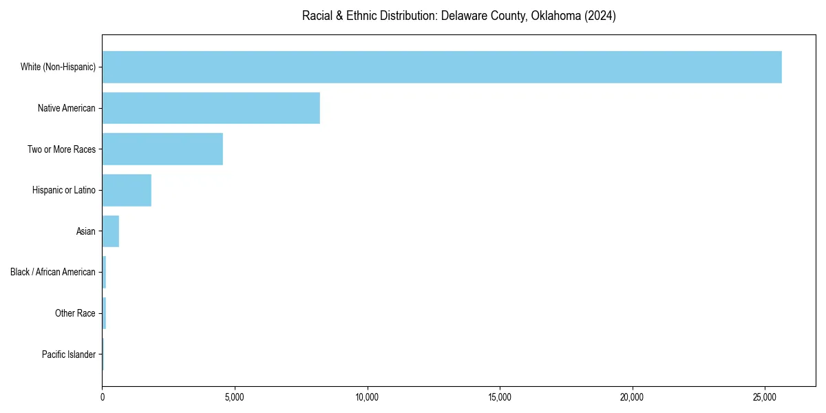 Bar chart showing racial distribution in  for 2024