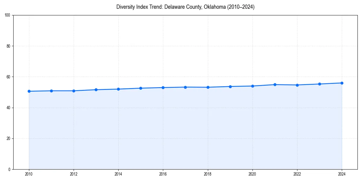 Line chart showing diversity index trends for 