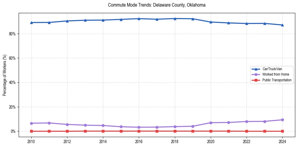 Transportation trends in Delaware County, Oklahoma