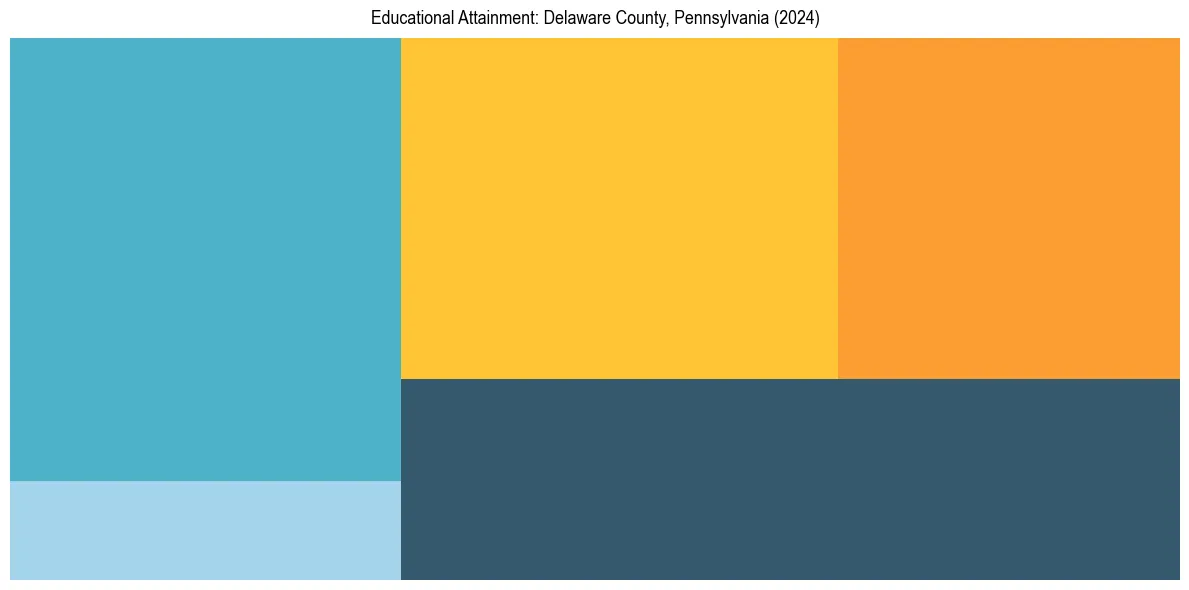 Education Treemap for  in 2024