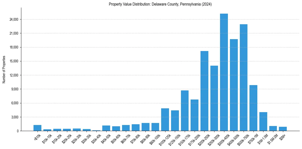 Value Distribution for 